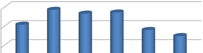 ANALISI DELLE SEGNALAZIONI TELEFONICHE E ALLO SPORTELLO PERVENUTE PRESSO IL SERVIZIO URP Nel periodo compreso tra Gennaio e Giugno 2016 sono giunte presso l URP n.