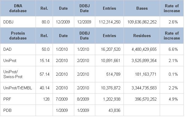 Banche dati primarie: i numeri DDBJ release 80.0 GenBank release 176 Entries Base Pairs 1.40E+08 1.2E+11 Entries 1.20E+08 1.00E+08 8.00E+07 6.00E+07 4.00E+07 2.