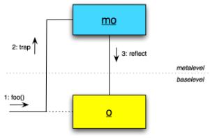 Per l'implementazione di sistemi che usano il modello meta-oggetto è necessario disporre di linguaggi che forniscono i meccanismi di introspezione e intercettazione.