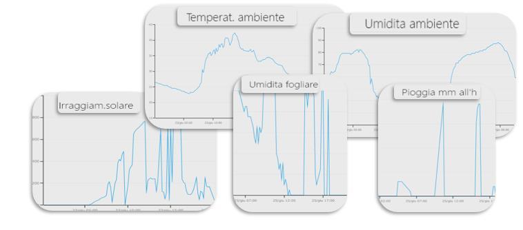 > 2. Analizzare i dati reali I sensori sul campo rilevano e inviano i loro dati ad una piattaforma centralizzata che li raccoglie e li rende disponibili in base dati comuni.