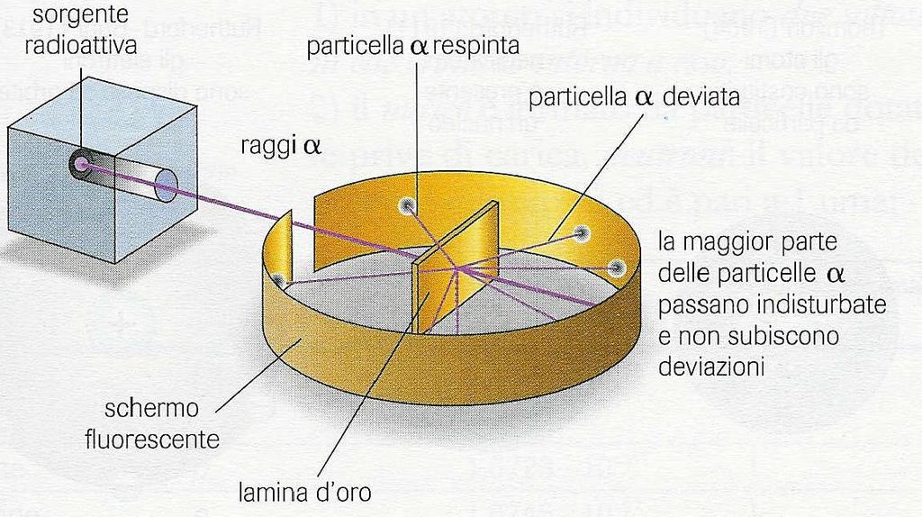 vero, le particelle non dovrebbero subire