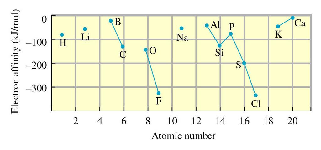 Elettroaffinità e sistema periodico Energia di legame Una prima definizione Fluoro e cloro, gli alogeni, sono fortemente elettroaffini: il sistema X - è ad energia molto minore dei due sistemi