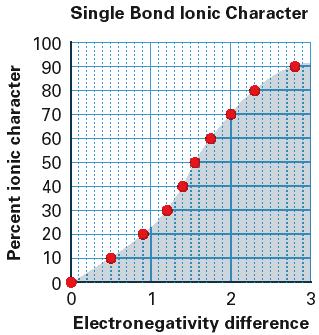 Elettronegatività secondo Linus Pauling Relazione con il carattere ionico di un legame L uso più