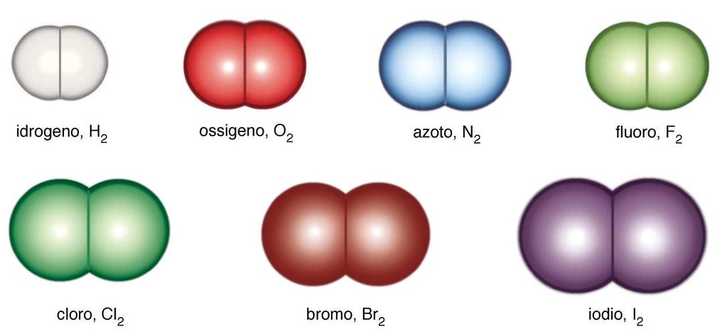 Alcuni elementi quali idrogeno, azoto, ossigeno, fluoro, cloro, bromo e iodio esistono in natura come unità costituite da due atomi uniti insieme.