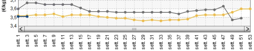 PRODOTTO ANNO-MESE- VARIAZ. SU SETT. VARIAZ. SU SETT. ANNO PREZZO SETT. PREC.