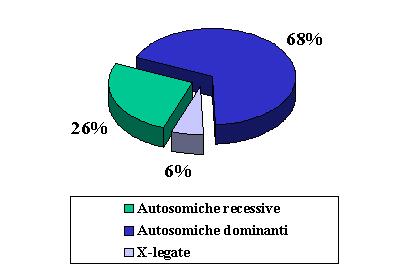 Malattie mendeliane