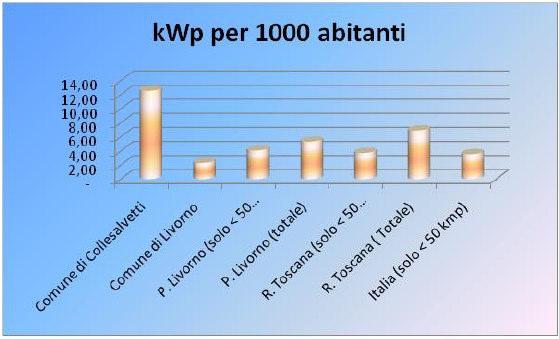 percentuale della potenza installata rispetto al 01-04 04-2008 2008: 31 % Incremento percentuale del numero di impianti rispetto al 01-04 04-2008 2008: 123% Progettati e approvati nell