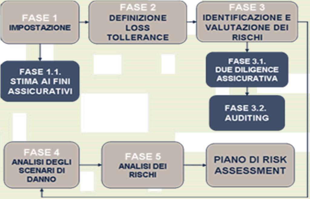 Metodologia di espletamento del servizio Analisi dei rischi Willis Italia si propone di supportare Romagna Acque nella definizione, nello sviluppo e nell implementazione del processo di gestione dei