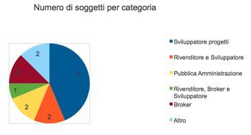 Stato del Mercato Forestale del Carbonio in Italia 2012 16 realtà italiane monitorate (broker, PA, progettisti, etc.