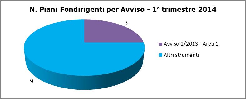 Piani Territoriali e Settoriali per consentire alle imprese di utilizzare le proprie risorse aggregandosi con altre aziende; Avvisi in cui vengono impegnate le risorse non utilizzate entro i termini.