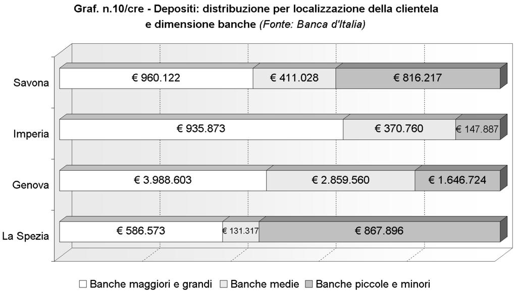 Credito Nella provincia della Spezia si ricorre al prestito presso banche di maggiori e grandi dimensioni, così come presso banche piccole e minori, infatti la stessa percentuale