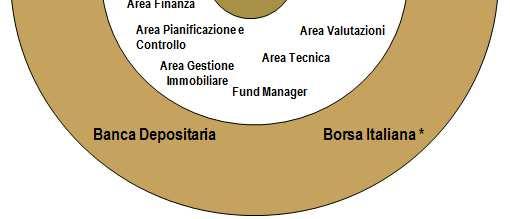 immobiliare di tipo chiuso.