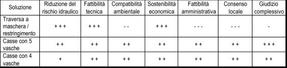 Le ipotesi dello studio di fattibilità