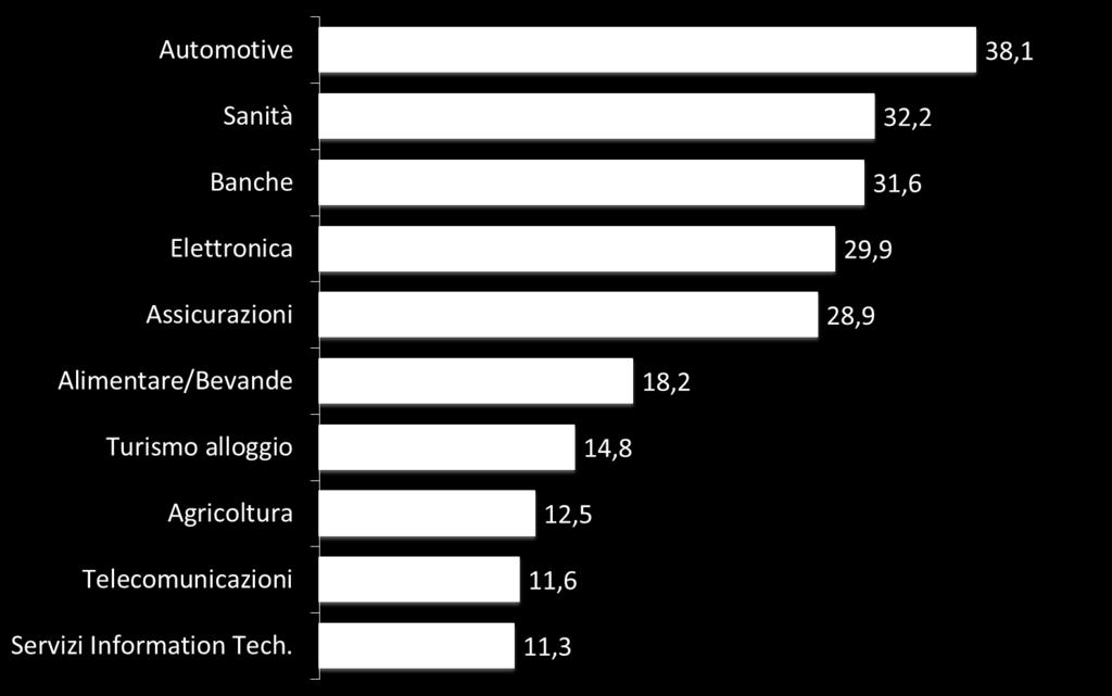 più nel 2017 Principali settori