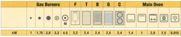 Available hob options: 4 burners + 1 special element (fry-top, steak grill, vitroceramic, barbecue, fryer, megawok) Maxi-oven: