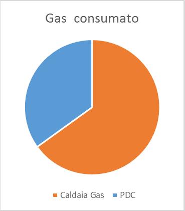 Soluzioni 2 Piccola rete con pompa di calore 2/2 Gas risparmiato 18% Risparmio di gas insufficiente a coprire i costi