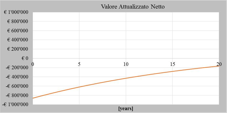 Soluzione 1 Piccola rete a biomassa 3/3 Spostamento centrale 1 km Allontanamento