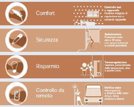 LA TUA CASA Predisposizione impianto d allarme volumetrico e perimetrale.