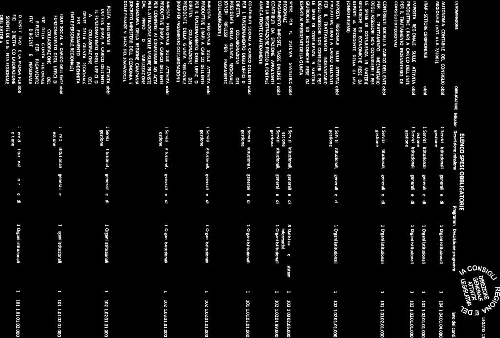 REGONALE. - ----- - 6rgnTrs&uzrnl - \O RE1 LEGATO 13 DENOMNAZONE DBS4JGATDR1E RENCO SPESE OBBLGATORE Mssnjscrlzn mssn Prgmmm Dscrzn prgrmmxj ln d cnt AUTONOMA CONTABLE DEL CONSGLO REGONALE (ART. 4 L.