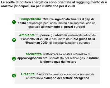 Efficienza energetica > SEN (marzo 2013) L efficienza energetica è identificata dalla SEN come la