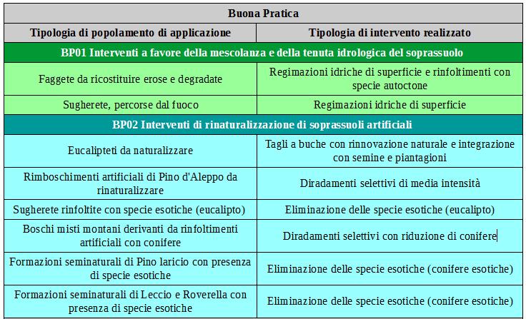 Buone pratiche Le pratiche sono state declinate in 16 tipologie diverse di intervento e sono state testate su 10 categorie forestali regionali per una