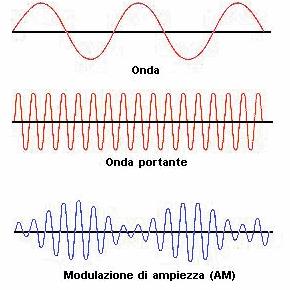 programmi televisivi. Le stazioni radio AM commerciali operano a frequenze fra i 540 e i 1600 khz, separate fra loro di 10 khz.