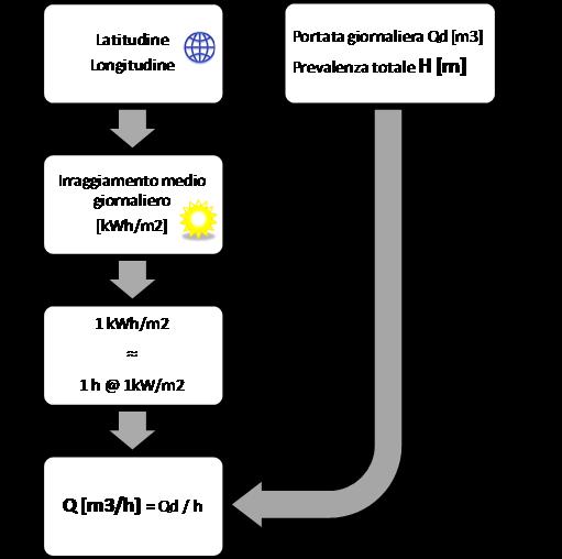 Dimensionamento del sistema fotovoltaico Il sistema di pompaggio deve essere dimensionato tenendo conto della portata giornaliera necessaria, della prevalenza totale e del luogo di installazione.