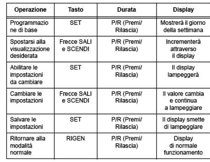 Premere il tasto della rigenerazione immediatamente farà ritornare il timer Logix alla normale operatività.