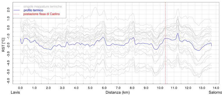 Il profilo termico Realizzato in collaborazione con CISMA Il profilo termico mostra l andamento caratteristico della temperatura di superfice stradale lungo tutto il tratto.