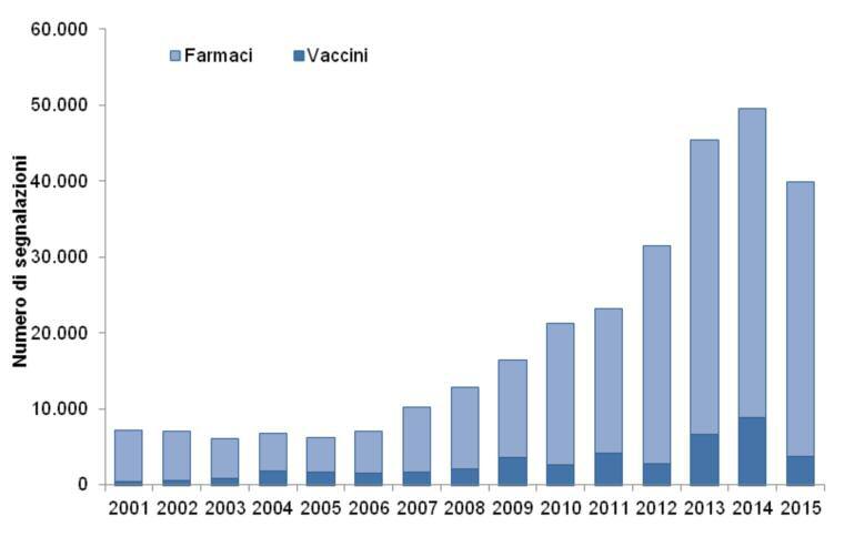 Figura 1. Andamento delle segnalazioni a vaccini e farmaci per anno, 2001-2015 Nel 2014 le segnalazioni sono state 8.873, corrispondenti a un tasso di 48,9 segnalazioni per 100.