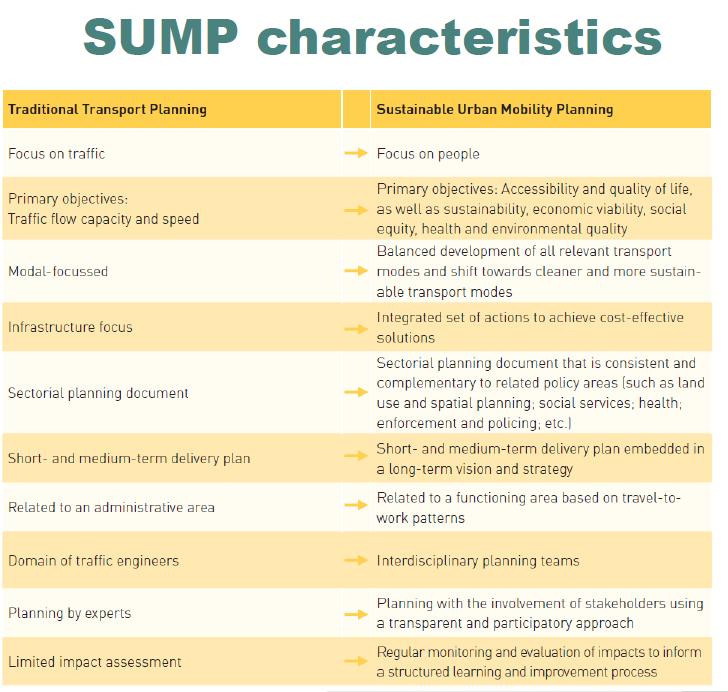 una MOBILITÀ SOSTENIBILE Sustainable Urban Mobility a partire dagli strumenti di pianificazione SUMP