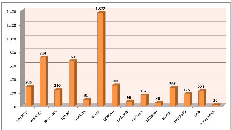 giornata, del numero di veicoli, del tipo di