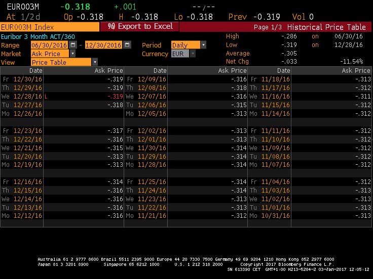 FV: esempio di calcolo - IRS plain vanilla (2/5) Dati di input: curva tassi d interesse alla data valutazione e fixing del tasso di mercato EUR_Disc Mty/Pay Discount Market Spot Rate Rate Source