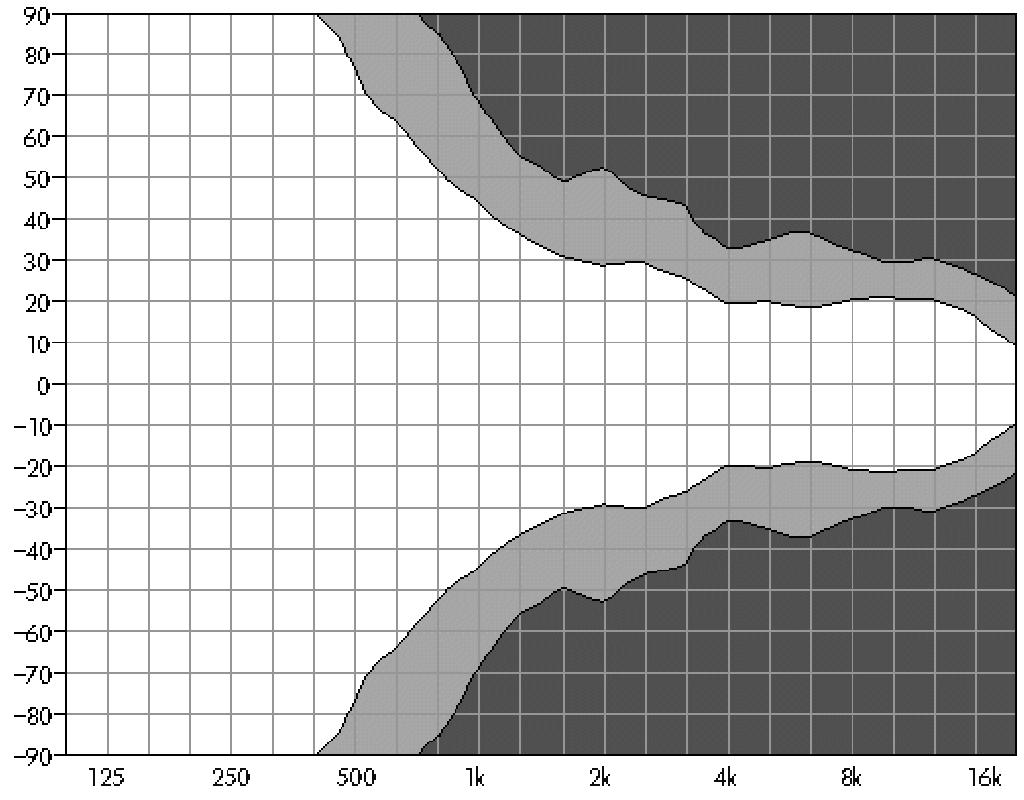 dispersione di un singolo sistema Q7 in funzione della frequenza. Fig. 5: Sistema Q7 - Grafico delle curve isobare sul piano orizzontale, configurazione standard Fig.