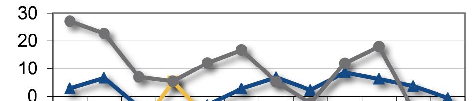 il peggioramento delle aspettative di produzione per i prossimi mesi e il miglioramento degli ordinativi in corrispondenza delle festività natalizie. Fig. 2.