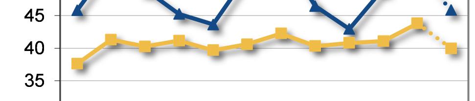 soprattutto i formaggi freschi (+8,2% in volume rispetto al periodo gennaio-settembre 2011) e i formaggi duri (+5,9%), in particolare grazie al ritrovato slancio di Grana Padano e Parmigiano Reggiano