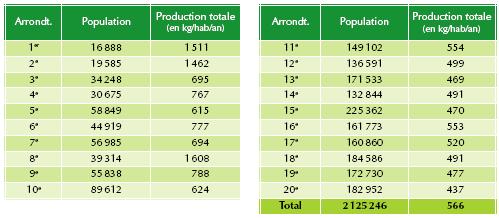 '; Produzione procapite di rifiuti per ogni quartiere (arrondissement).