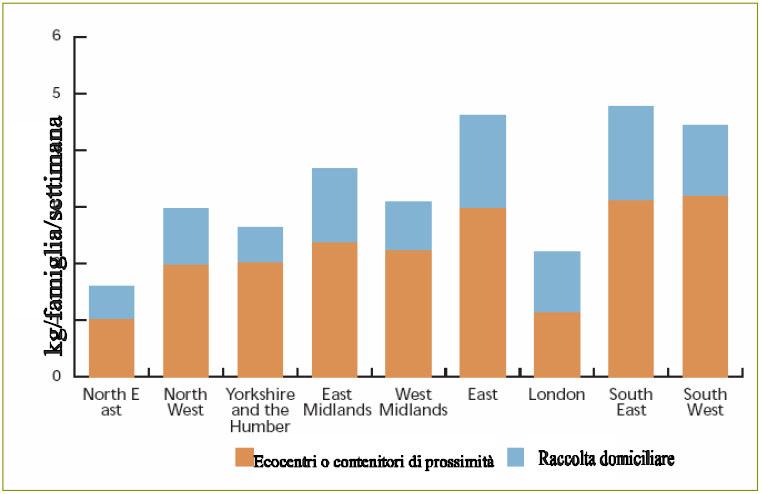 '; Metodi di raccolta delle raccolte differenziate dalle famiglie (per regione) espressi in quantità (kg) per famiglia a settimana.