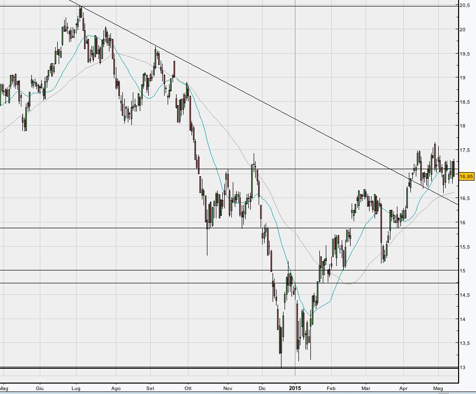 Eni Situazione contrastata per Eni.Il titolo (16,95) non riesce a superare la fase di congestione in atto. Positiva sarebbe una chiusura superiore a 17,5.