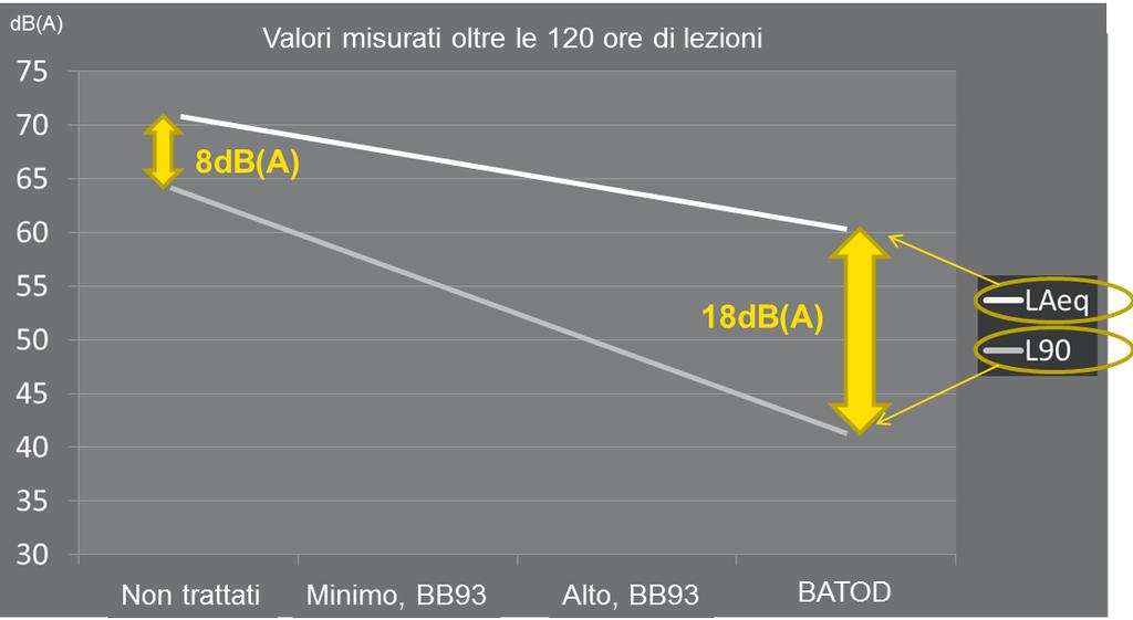 Livelli Sonori (SNR) Effetto Biblioteca Sono stati misurati i livelli di pressione sonora per 120 ore di lezione e ciò che è emerso è che si è passati ad una drastica riduzione dei livelli di