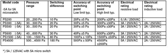 PRESSOSTATO DIFFERENZIALE Caratteristiche tecniche CONTATTI DI SCAMBIO 1-2 chiuso al raggiungimento del valore Δp impostato (per i collegamenti elettrici vedi schema nelle pagine che seguono)