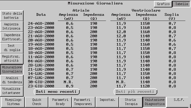 DIAGNOSTICA E FOLLOW-UP VALUTAZIONE DIAGNOSTICA 7-33 Tendenza Figura 7-12. La schermata Misurazione giornaliera in modalità tabulare.