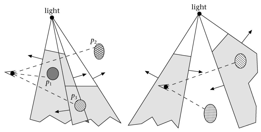 Grafica al Calcolatore Fotorealismo - 21 Dato un punto di vista non in ombra, e dato un punto P della scena, tracciamo il segmento di retta che congiunge il punto di vista e P e contiamo gli