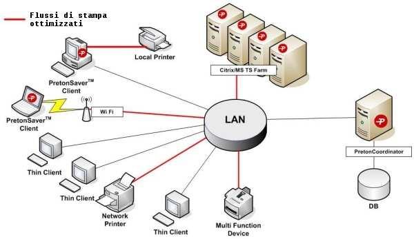 Ambienti Supportati Software Component Software Platform Minimum Requirements PretonCoordinator Windows 2000 Windows 2003 Windows XP Pro Intel Pentium 4 or AMD Athlon TM CPU 512 of