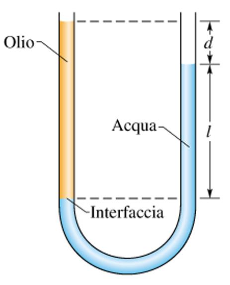 Vasi Comunicanti w Consideriamo un sistema composto da due liquidi non mischiabili (acqua e olio).