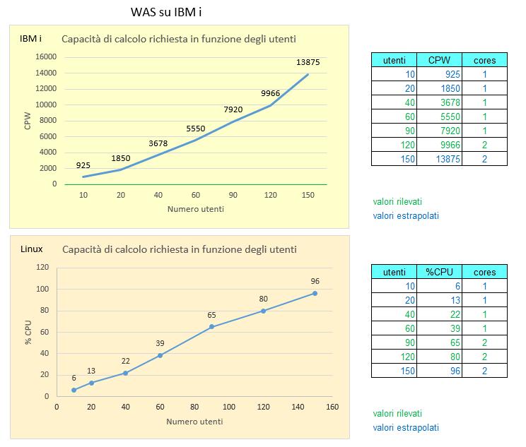 2.1.1 Capacità di calcolo richiesta in funzione degli utenti I grafici sono delle proiezioni della capacità di calcolo richiesta dall applicazione in funzione del numero di