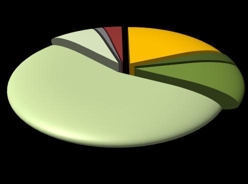 600 unità, il 6% in più rispetto alle circa 14.800 di un anno prima. Anche in questo si conferma la prevalenza dei contratti a termine: circa 12.