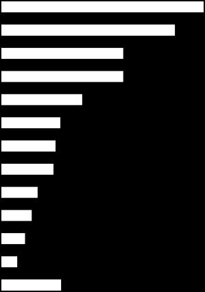 L'esperienza è un requisito segnalato più spesso nell'industria rispetto ai servizi (6 delle assunzioni contro il 60%).