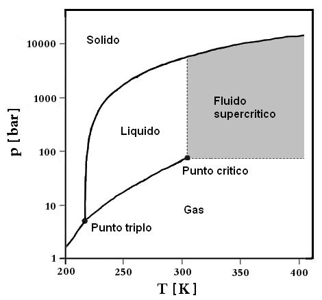 In Fig. 5 viene riportato il diagramma di stato dell anidride carbonica con evidenziata l area di riferimento dello stato supercritico - Tº 304.15 K e P 7.38 MPa del fluido. Fig. 5 Diagramma P-T dell anidride carbonica.