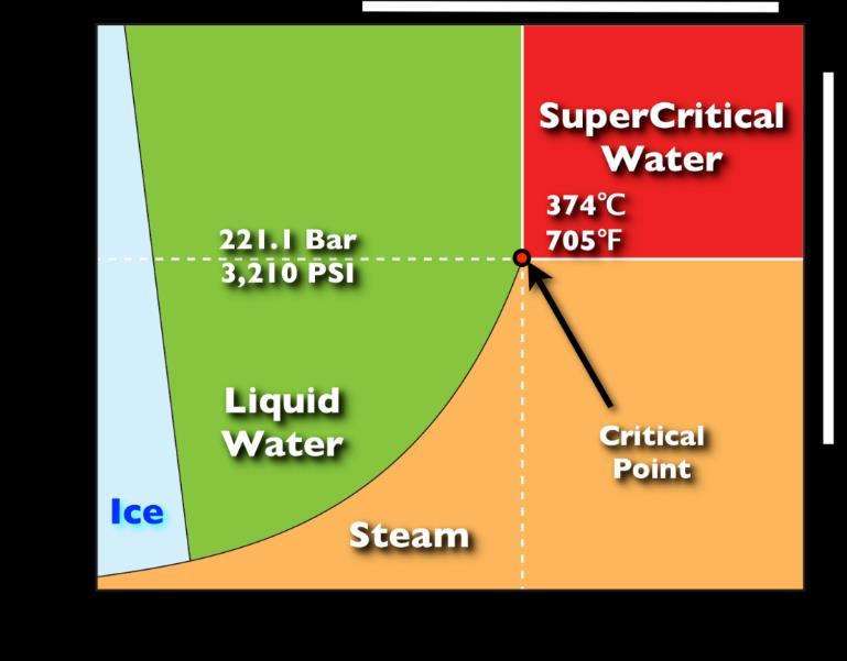 Fig.6 Modifica della densità della CO2 al variare di P e T (Marr, R., et al. 2000 modif.